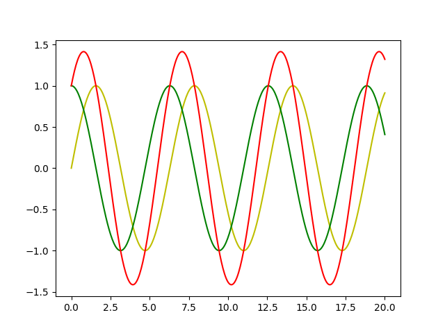 Plot displaying the graph for the three data sets